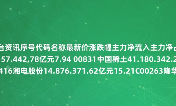 配资平台资讯序号代码名称最新价涨跌幅主力净流入主力净占比1600988赤峰黄金24.557.442.78亿元7.94 00831中国稀土41.180.342.24亿元13.52600416湘电股份14.876.371.62亿元15.21C00263隆华科技9.347.111.31亿元16.33S00748金力永磁27.011.168857.54万元11.92f01600中国铝业7.440.6876